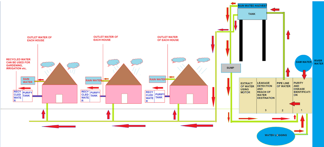 Smart Water Management System